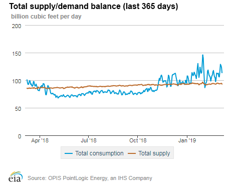 Natural gas supply