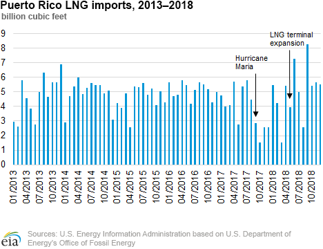 Following Hurricane Maria in 2017, Puerto Rico’s LNG imports return to previous levels in the second quarter of 2018