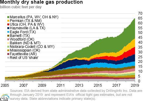 dry shale production