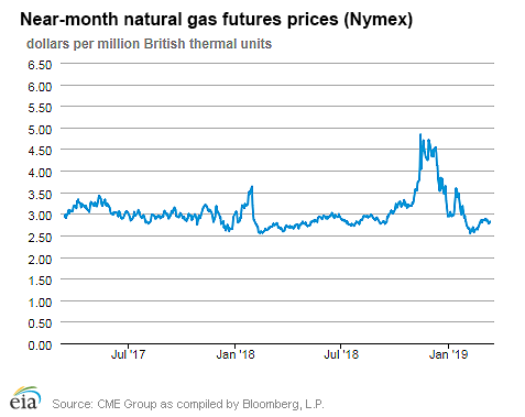 Natural gas futures prices