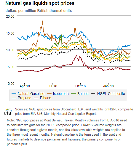 Natural gas liquids spot prices