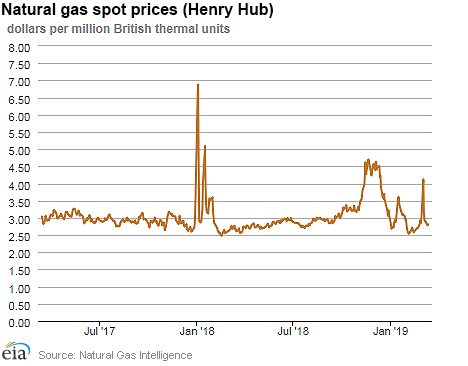 Natural gas spot prices