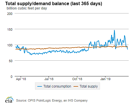 Natural gas supply