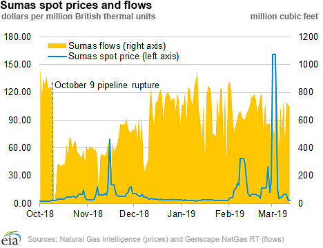 Pacific Northwest sees highest-recorded natural gas spot prices in the United States since 2014