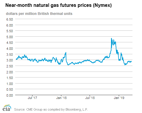 Natural gas futures prices