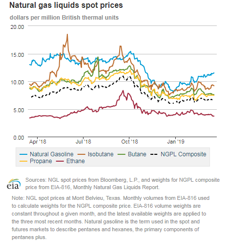 Natural gas liquids spot prices