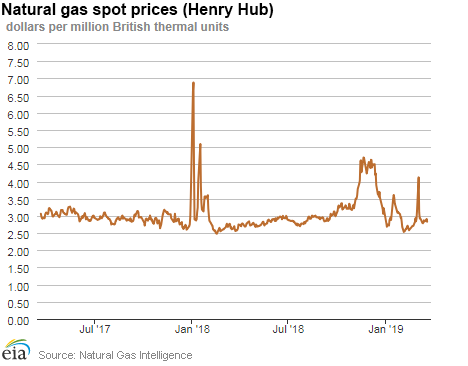 Natural gas spot prices