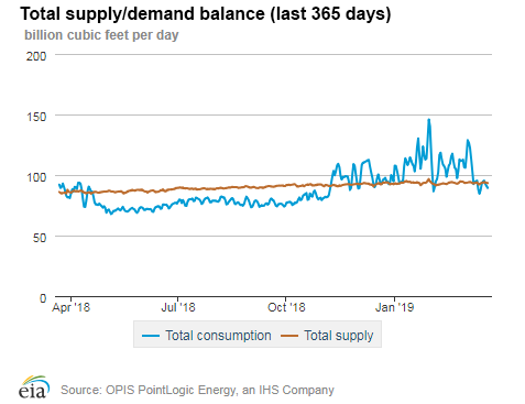 Natural gas supply