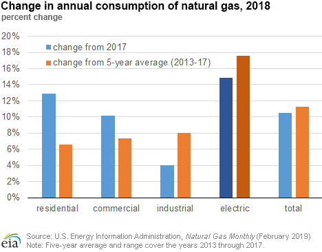 Natural gas consumption in the electric sector reaches highest-ever level in 2018