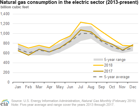 Natural gas consumption in the electric sector (2013-present)