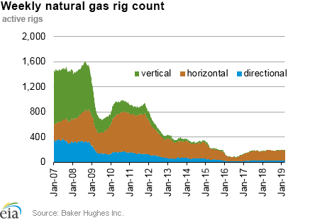 Weekly natural gas rig count and average Henry Hub