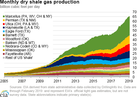 dry shale production