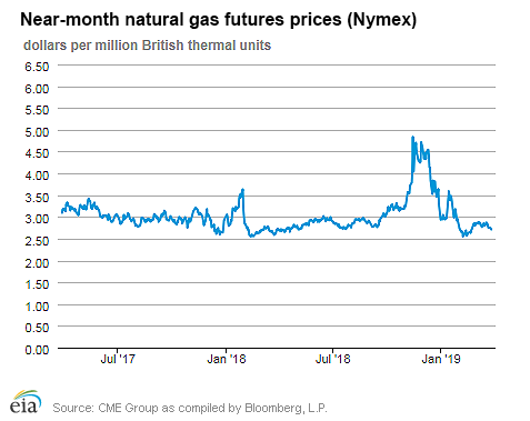 Natural gas futures prices