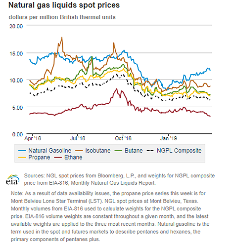 Natural gas liquids spot prices