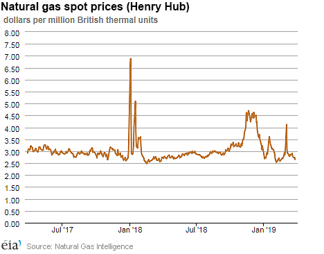 Natural gas spot prices