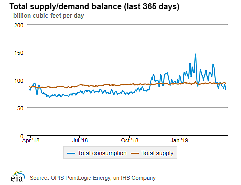 Natural gas supply