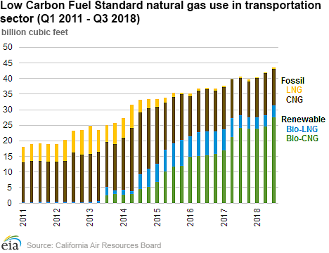 Low Carbon Fuel Standard natural gas use in transportation sector (Q1 2011 - Q3 2018)