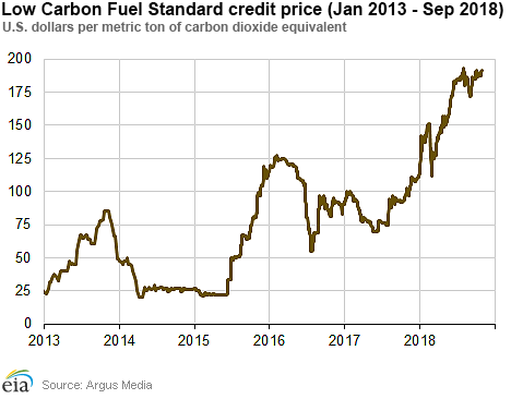 Low Carbon Fuel Standard credit price (Jan 2013 - Sep 2018)