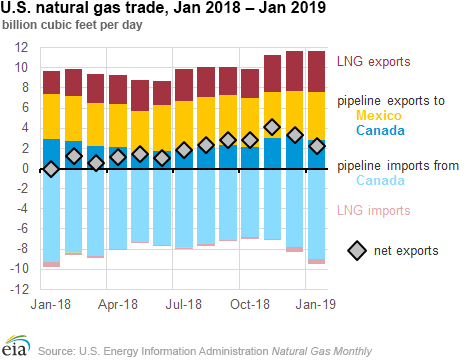 U.S. natural gas trade, Jan 2018 – Jan 2019