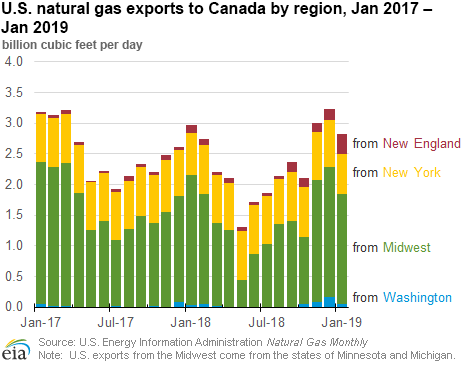 U.S. natural gas exports to Canada by region, Jan 2017 – Jan 2019