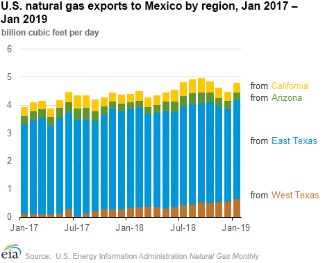 U.S. natural gas exports to Mexico by region, Jan 2017 – Jan 2019