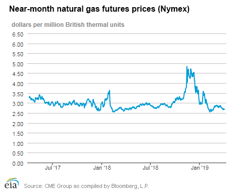 Natural gas futures prices