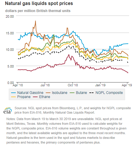 Natural gas liquids spot prices