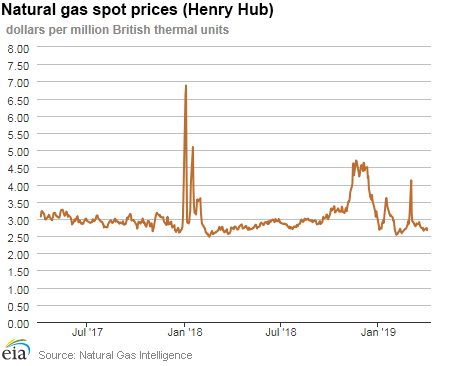 Natural gas spot prices