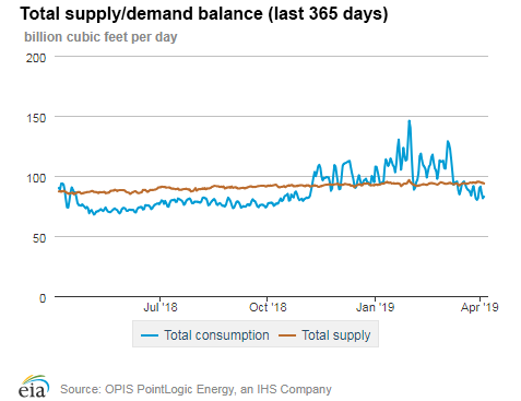 Natural gas supply