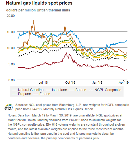 Natural gas liquids spot prices