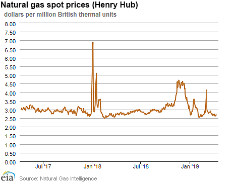 Natural gas spot prices