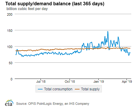 Natural gas supply