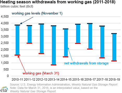 Heating season withdrawals from working gas (2011-2018)