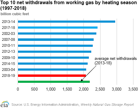 Top 10 net withdrawals from working gas by heating season (1997-2018)