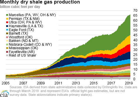 dry shale production