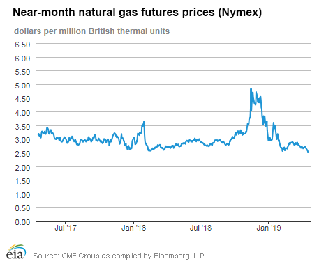 Natural gas futures prices