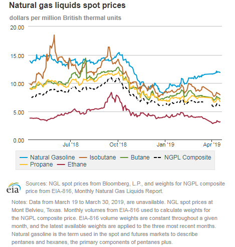 Natural gas liquids spot prices