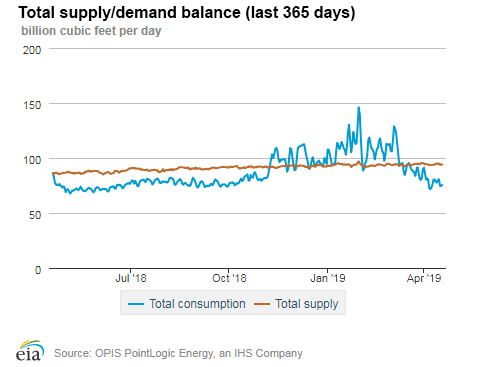 Natural gas supply