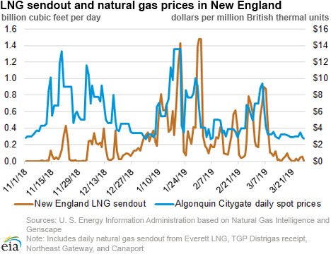 LNG sendout and natural gas prices in New England