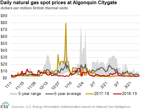 Daily natural gas spot prices at Algonquin Citygate