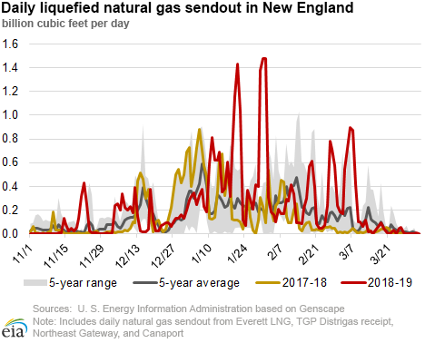 Daily liquefied natural gas sendout in New England 