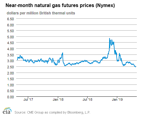 Natural gas futures prices