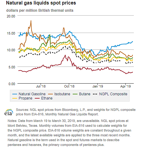 Natural gas liquids spot prices