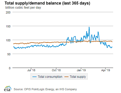 Natural gas supply