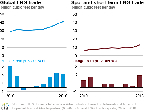 Global LNG trade posts record growth again in 2018, led by the growth in spot and short-term trade