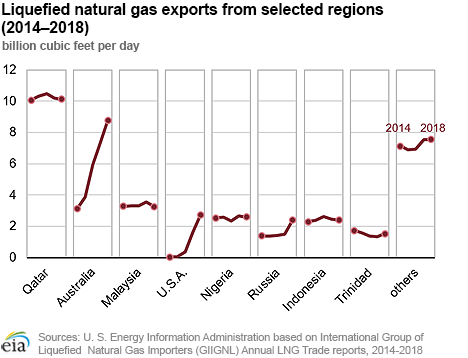 Liquefied natural gas exports from selected countries (2014-2018)