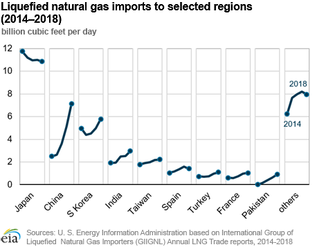 Liquefied natural gas imports to selected countries (2014-2018)