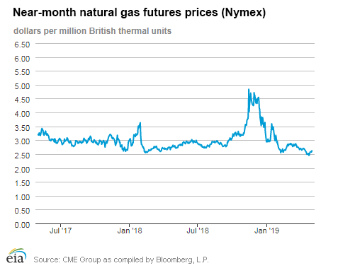 Natural gas futures prices