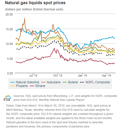 Natural gas liquids spot prices