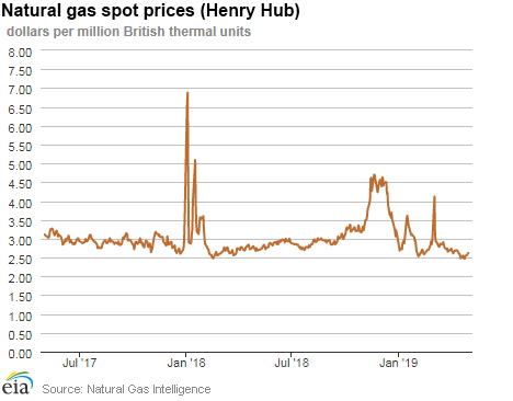 Natural gas spot prices